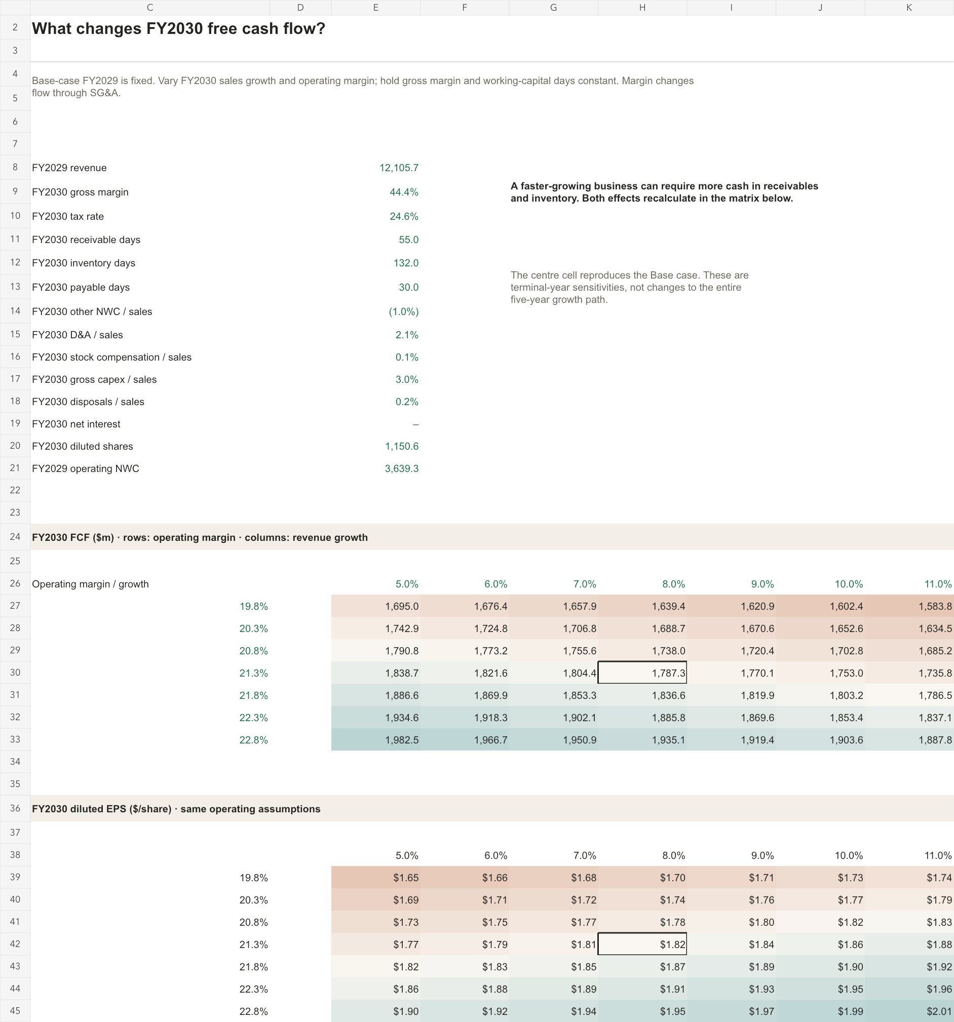 Sensitivities sheet from the delivered workbook: methodology, Base assumptions, FY2030 free cash flow and EPS across revenue growth and operating margin assumptions. The centre cells reproduce the Base case.