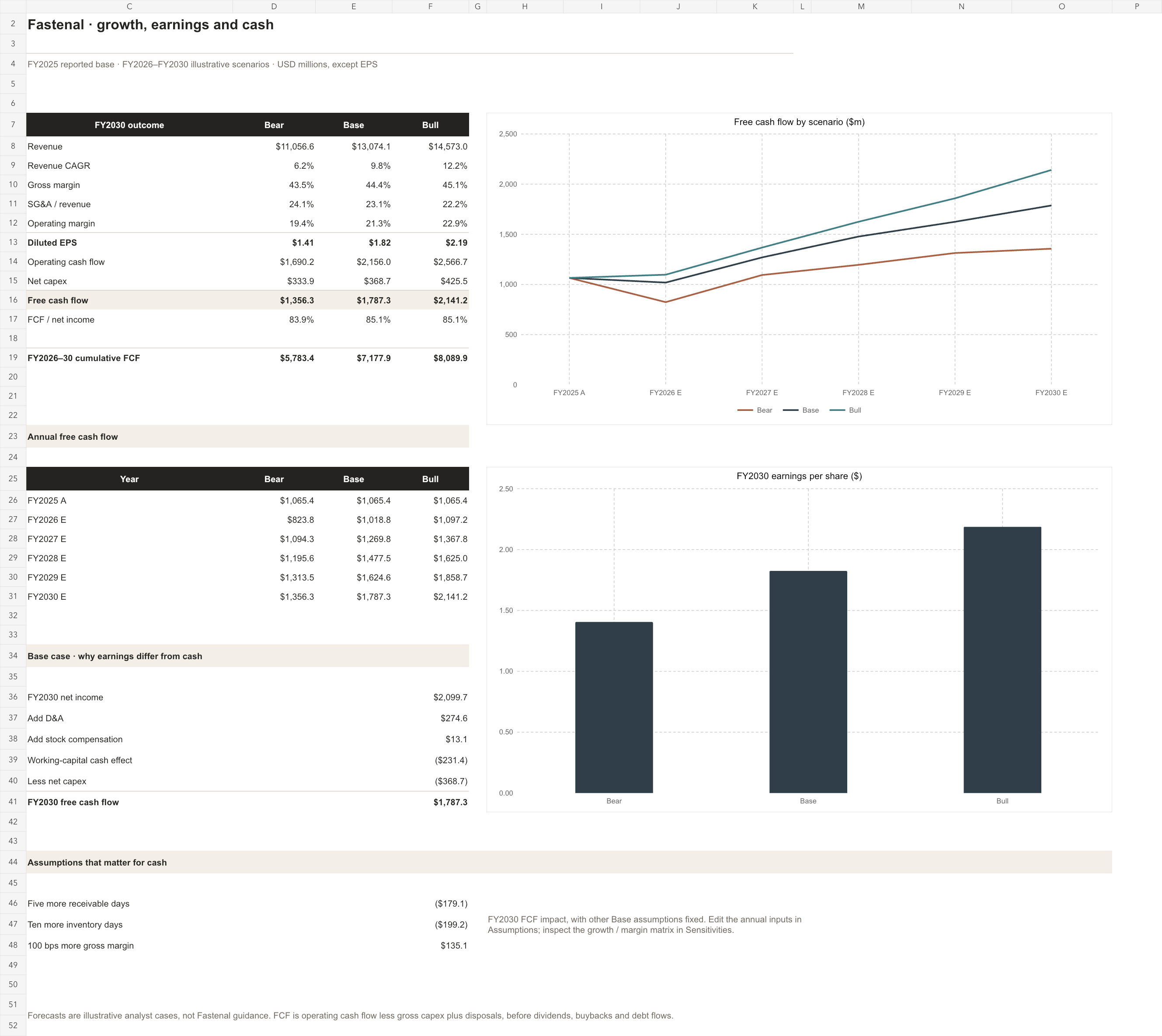 Summary sheet from the delivered workbook: Bear, Base and Bull projections, annual free cash flow, native charts and the Base earnings-to-cash bridge.